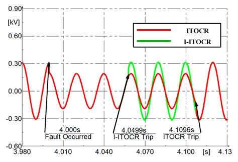 An Improved Inverse-Time Over-Current Protection Method for a Microgrid ...
