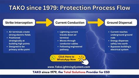 Lightning Protection System Components 的图像结果