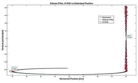 Engineering Applications of Adaptive Kalman Filtering Based on Singular ...