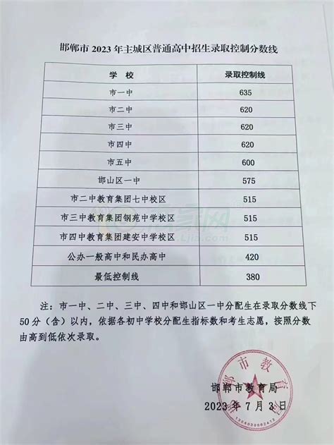 定了！邯郸市2020年主城区普通高中招生最低控制分数线出炉-邯郸一格教育