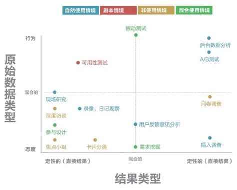 交互设计师一定要了解的用户研究方法论 - 知乎