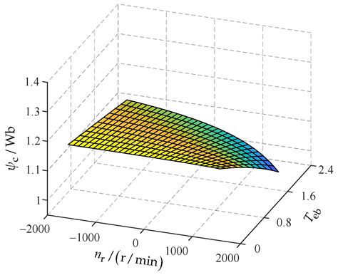 Feedback Linearization and Maximum Torque per Ampere Control Methods of ...