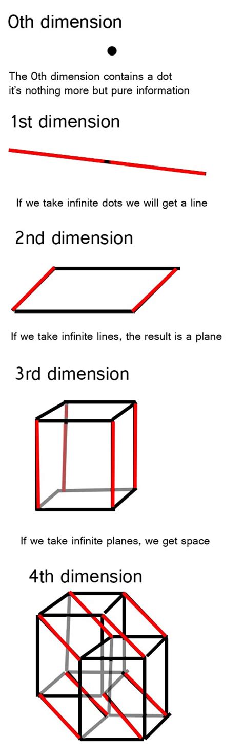 Image result for Explaining Dimensions