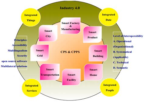 Influence of Industry 4.0 on the Production and Service Sectors in ...