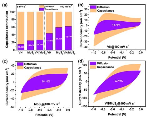 Asymmetric Pseudocapacitors Based on Interfacial Engineering of ...
