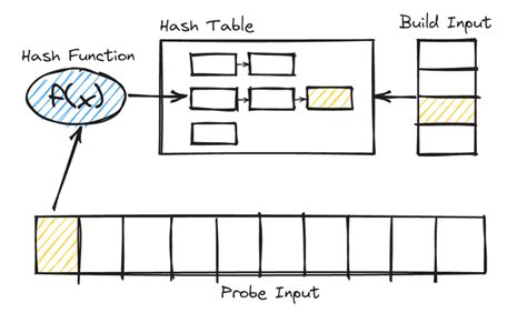 Image result for Hash Join Recursive Partitioning