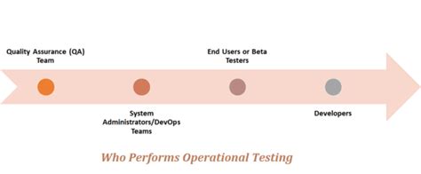 Image result for Operational Testing Schedule