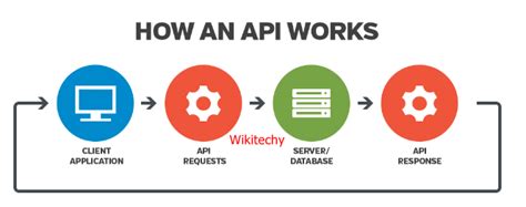Image result for Purpose of API