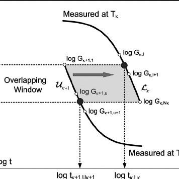 Image result for Shifting Process