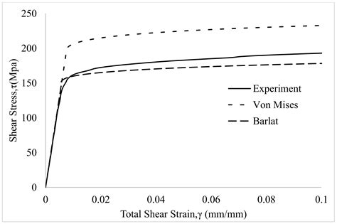 Parameter Estimation and Application of Anisotropic Yield Criteria for ...