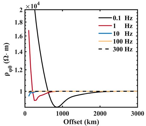 Electromagnetic Field of a HED in the Spherical “Earth-Ionosphere” Model and Its Application in ...