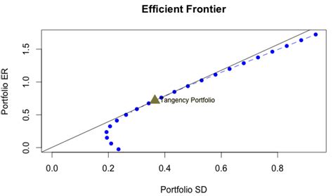 Tangency Portfolio Weight Excel-Formula 的图像结果