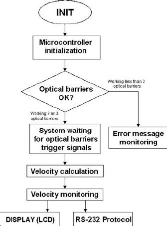 Image result for Sensor Signal Processing