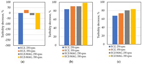 Hybrid Electrocoagulation with Al Electrodes Assisted by Magnet and ...
