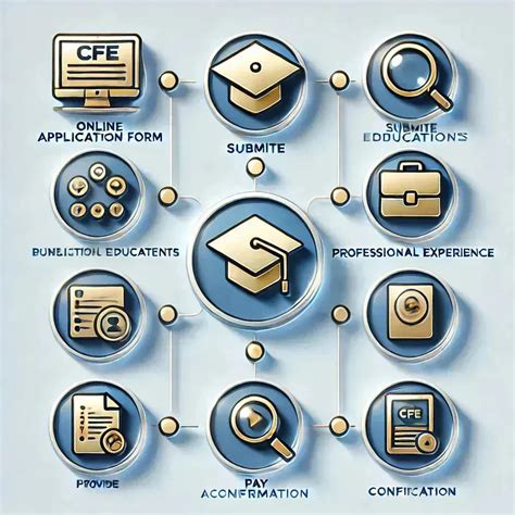 CFE Application Process: Complete Guide – Eduyush