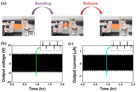 Current Achievements in Flexible Piezoelectric Nanogenerators Based on ...