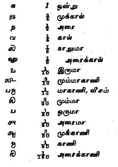 தமிழ் எண்களும் அளவைகளும் - தமிழும் நயமும் - கருத்துக்களம்