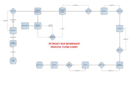 Image result for Visio Workflow Chart