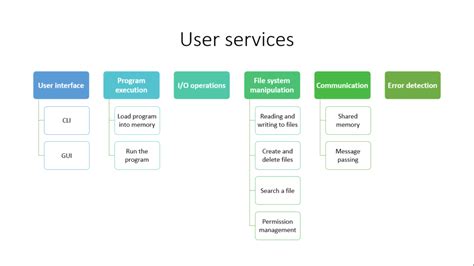 Services of Operating System 的图像结果