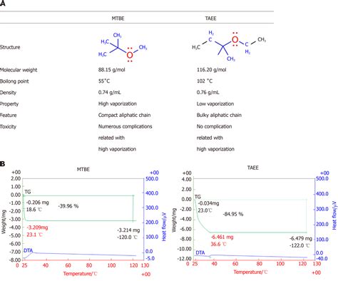 Superior gallstone dissolubility and safety of tert-amyl ethyl ether ...