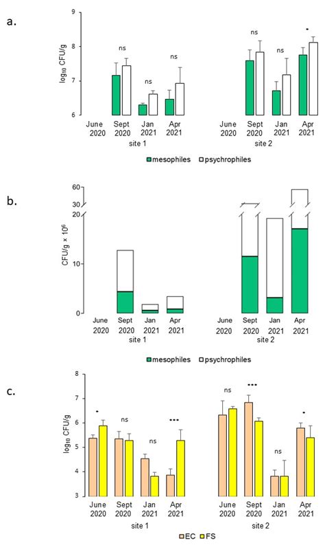 Effects of Domestic Pollution on European Brook Lamprey Ammocoetes in a ...