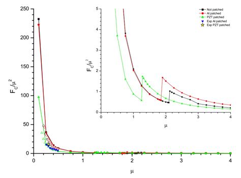 Performance Evaluation of a Piezoelectric Energy Harvester Based on ...