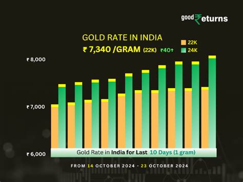 Gold Prices Soar Past 80k Mark, Oct 23: Gold Price Hits Fresh High ...