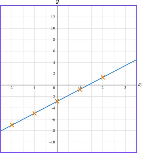 Image result for Linear Graphs Maths Genie