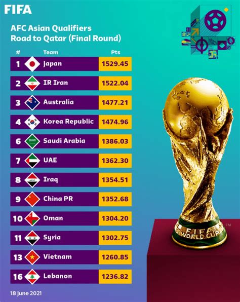 【国足排名】中国国家队凭借40强赛的4连胜 世界排名上升5位亚洲范围内仍列第9（自2019年11月份以来最高排名）_伊拉克队