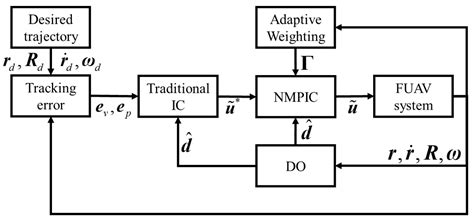Nonlinear Model Predictive Impedance Control of a Fully Actuated ...