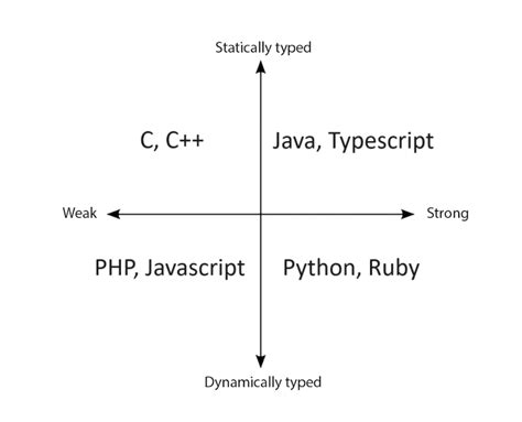 Image result for Strongly Typed Language Syntax