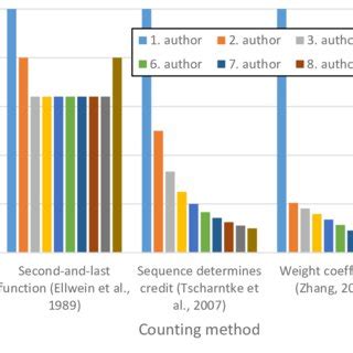 Image result for Counting Methods