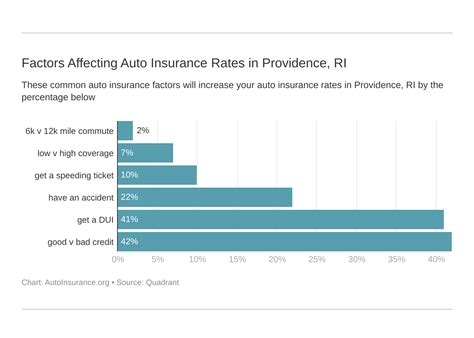 Image result for Providence Auto Insurance