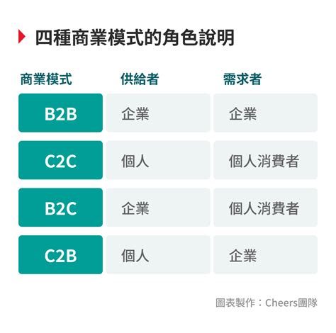 B2B、C2C、B2C、C2B 是什麼？一分鐘搞懂所有商業模式 - Cheers快樂工作人