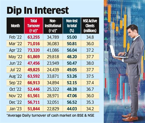 equity: Retail play in equity continues to fall, hits 34-month low ...