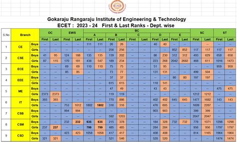 ECET Last Ranks - Gokaraju Rangaraju Institute of Engineering and ...