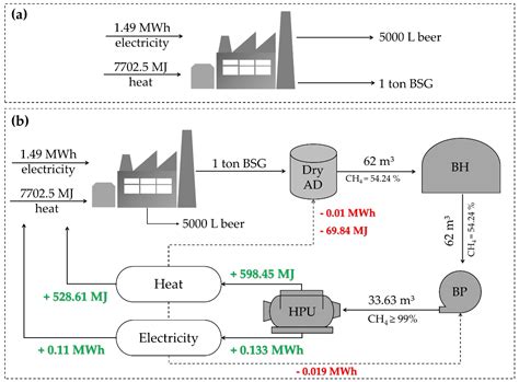 Dry Anaerobic Digestion of Brewer’s Spent Grains toward a More ...
