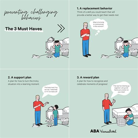 Image result for ABA Visualized Functions of Behavior