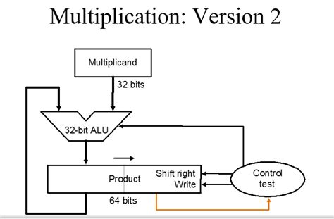 Image result for Multiplying in Microprocessor