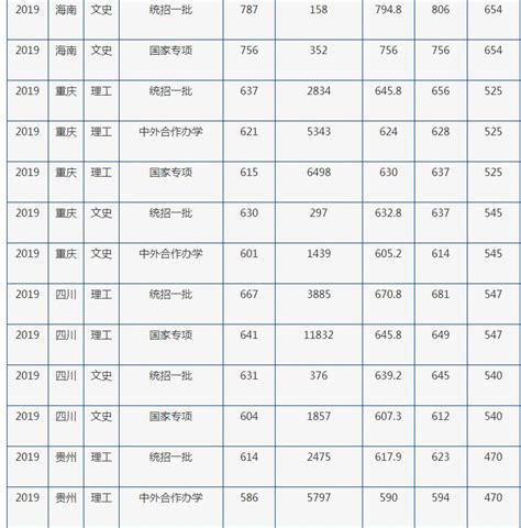 2022年北京外国语大学各省招生录取分数线查询