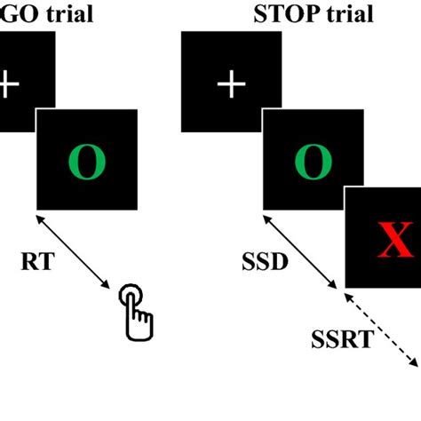 Image result for Stop Signal Reaction Time