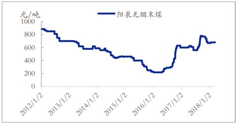 2018年中国无烟煤行业供需情况及价格走势分析【图】_智研咨询