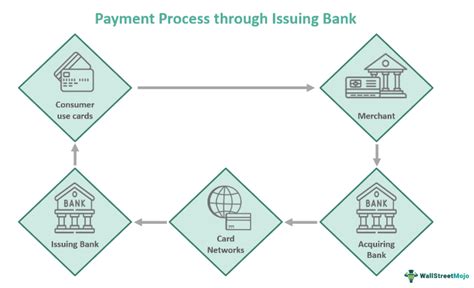 Image result for Issuing Bank Flow Chart