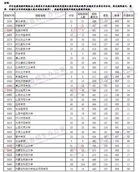 2023年河南高考理科排名453050名能上哪些大学(原创)_现代语文网