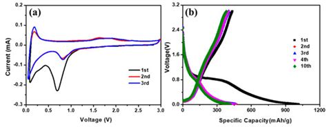 Biomass-Derived Graphitic Carbon Encapsulated Fe/Fe3C Composite as an ...