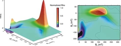 First Order Reversal Curve Study of SmFe2 Melt-Spun Ribbons