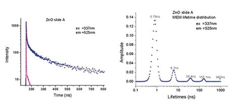 Fluorescence Lifetime Techniques: TCSPC, FRET, TRES, SSTD and more