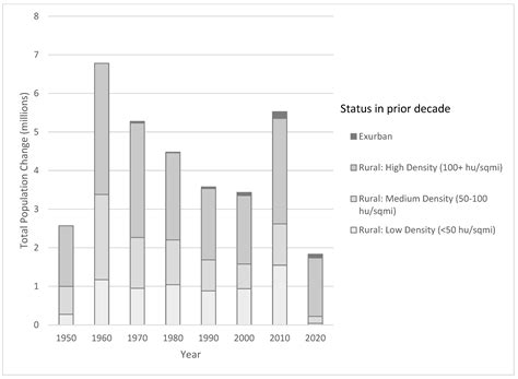 Beyond the Urban/Rural Dichotomy: A Longitudinal Spatial Typology of ...