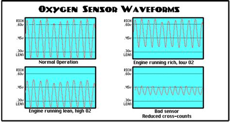 Image result for O2 Sensor Waveform