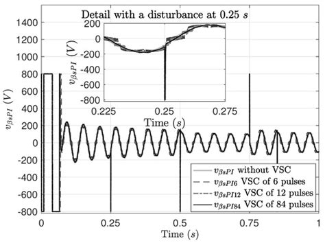 Sliding Mode with Equivalent Control for Induction Motor Drive Based on ...